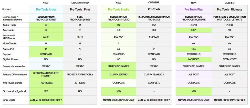 Avid Pro Tools 2022 Offerings