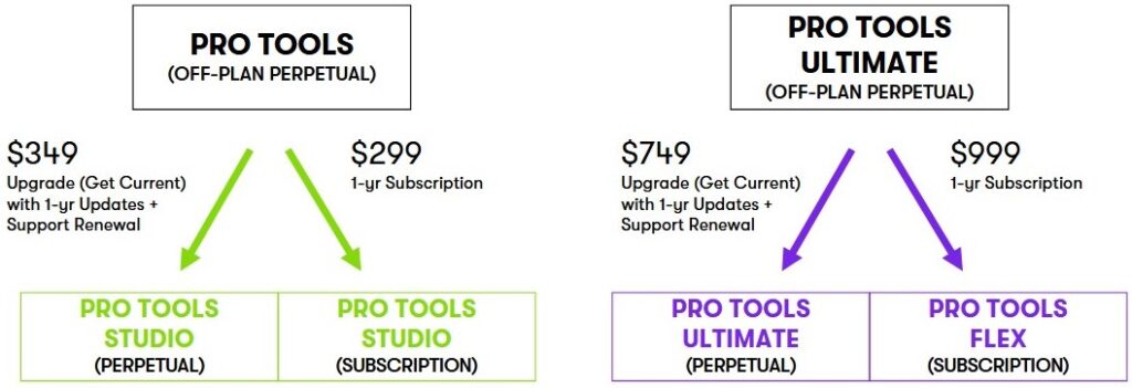 Avid Pro Tools Off Plan Offerings